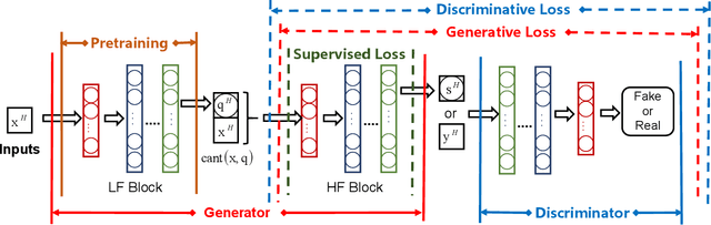 Figure 3 for GAN-MDF: A Method for Multi-fidelity Data Fusion in Digital Twins