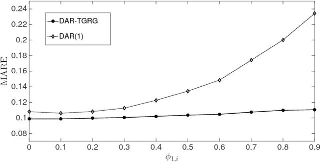 Figure 4 for A dynamic network model with persistent links and node-specific latent variables, with an application to the interbank market