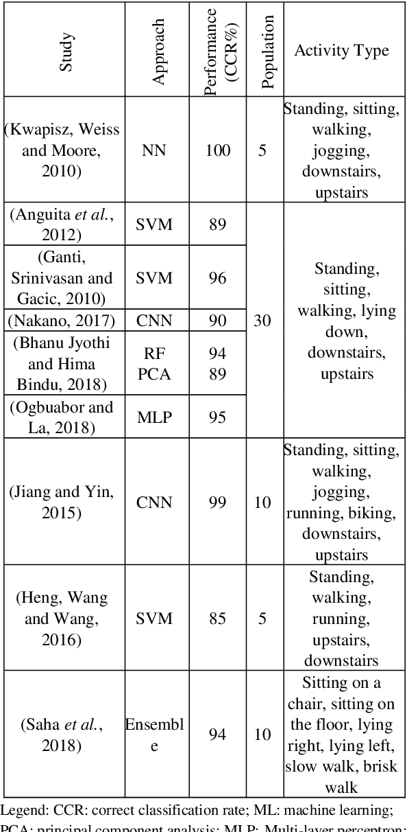 Figure 2 for Physical Activity Recognition by Utilising Smartphone Sensor Signals