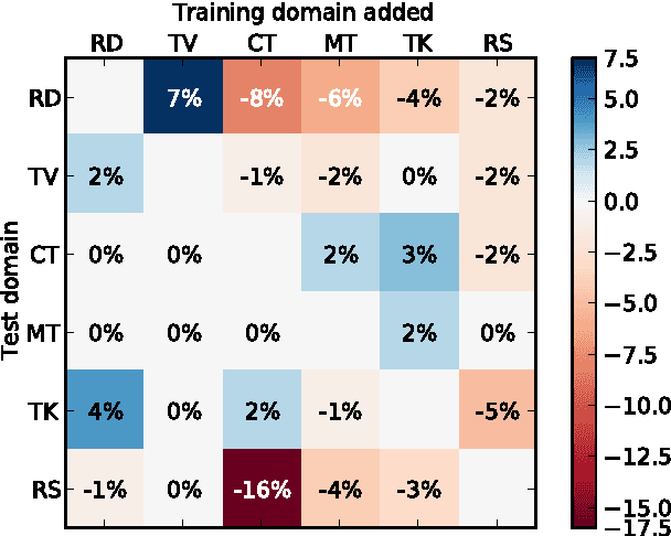 Figure 1 for Data-selective Transfer Learning for Multi-Domain Speech Recognition