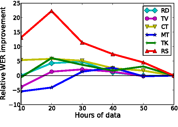Figure 2 for Data-selective Transfer Learning for Multi-Domain Speech Recognition