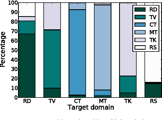 Figure 4 for Data-selective Transfer Learning for Multi-Domain Speech Recognition