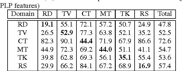 Figure 3 for Data-selective Transfer Learning for Multi-Domain Speech Recognition