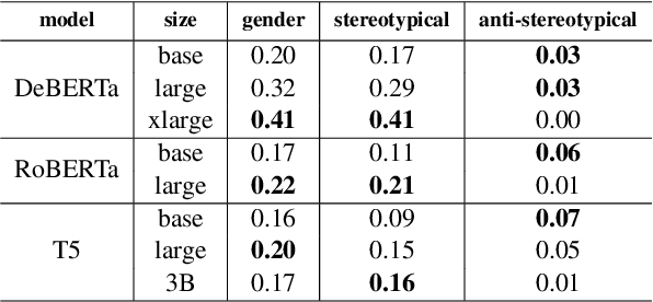 Figure 4 for Fewer Errors, but More Stereotypes? The Effect of Model Size on Gender Bias