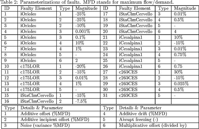 Figure 4 for Learning in the Model Space for Fault Diagnosis