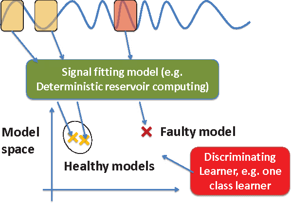 Figure 1 for Learning in the Model Space for Fault Diagnosis