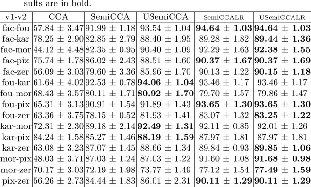 Figure 1 for Uncorrelated Semi-paired Subspace Learning