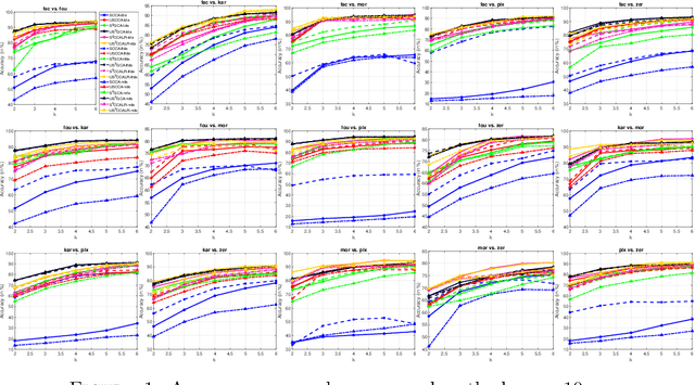 Figure 2 for Uncorrelated Semi-paired Subspace Learning