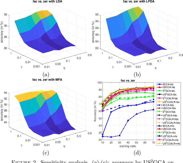 Figure 4 for Uncorrelated Semi-paired Subspace Learning