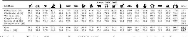 Figure 2 for No Spare Parts: Sharing Part Detectors for Image Categorization