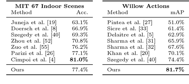 Figure 4 for No Spare Parts: Sharing Part Detectors for Image Categorization