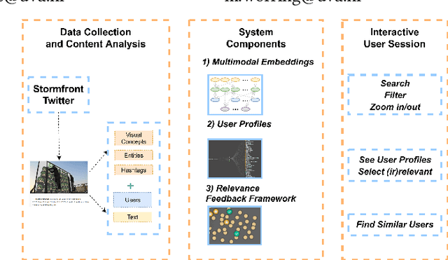Figure 1 for Interactive Search and Exploration in Online Discussion Forums Using Multimodal Embeddings