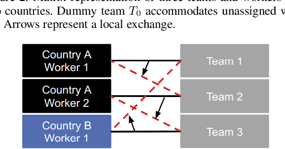 Figure 4 for Algorithms for Optimal Diverse Matching