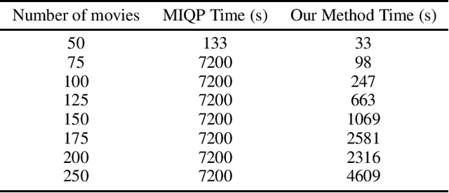 Figure 2 for Algorithms for Optimal Diverse Matching