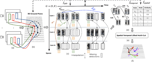 Figure 3 for LMGP: Lifted Multicut Meets Geometry Projections for Multi-Camera Multi-Object Tracking