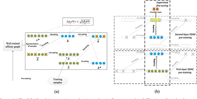 Figure 3 for Reconstruction of Hidden Representation for Robust Feature Extraction