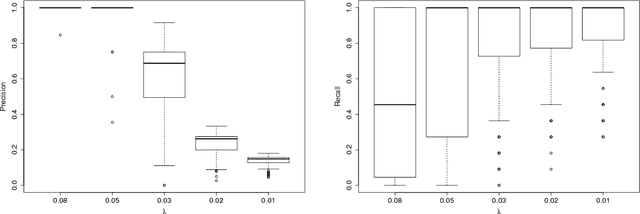 Figure 1 for Detecting Nonlinear Causality in Multivariate Time Series with Sparse Additive Models