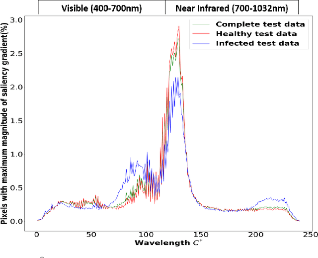 Figure 4 for Explaining hyperspectral imaging based plant disease identification: 3D CNN and saliency maps