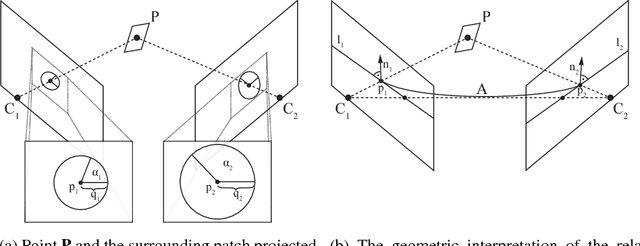 Figure 1 for Recovering affine features from orientation- and scale-invariant ones