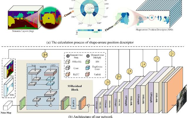 Figure 3 for Semantic-shape Adaptive Feature Modulation for Semantic Image Synthesis