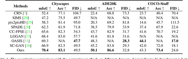 Figure 2 for Semantic-shape Adaptive Feature Modulation for Semantic Image Synthesis