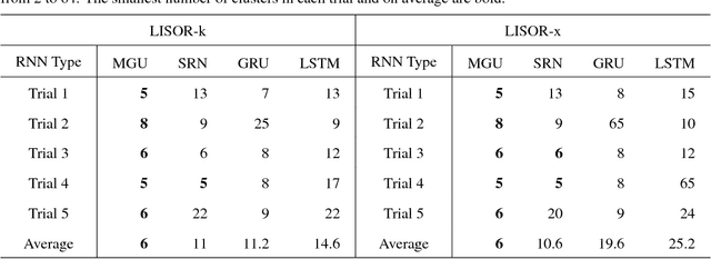 Figure 3 for Learning with Interpretable Structure from RNN