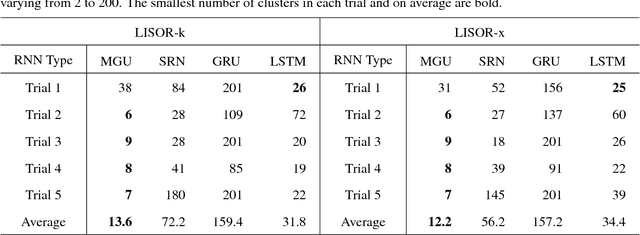 Figure 4 for Learning with Interpretable Structure from RNN