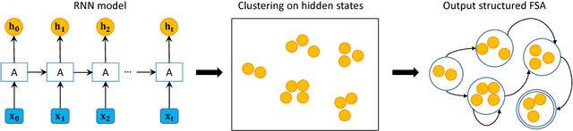 Figure 2 for Learning with Interpretable Structure from RNN