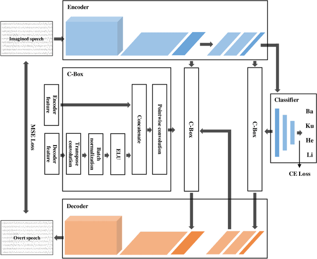 Figure 4 for DAL: Feature Learning from Overt Speech to Decode Imagined Speech-based EEG Signals with Convolutional Autoencoder