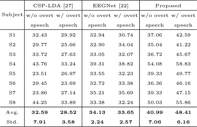 Figure 2 for DAL: Feature Learning from Overt Speech to Decode Imagined Speech-based EEG Signals with Convolutional Autoencoder