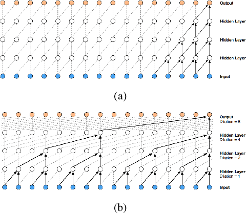 Figure 1 for FastWave: Accelerating Autoregressive Convolutional Neural Networks on FPGA