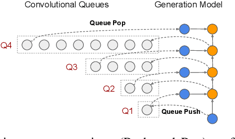 Figure 2 for FastWave: Accelerating Autoregressive Convolutional Neural Networks on FPGA