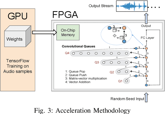 Figure 3 for FastWave: Accelerating Autoregressive Convolutional Neural Networks on FPGA