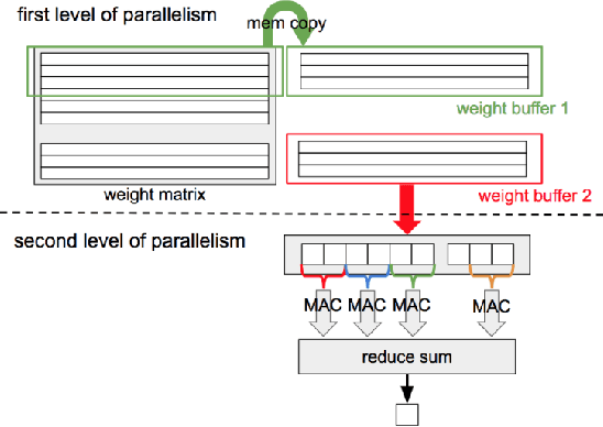 Figure 4 for FastWave: Accelerating Autoregressive Convolutional Neural Networks on FPGA