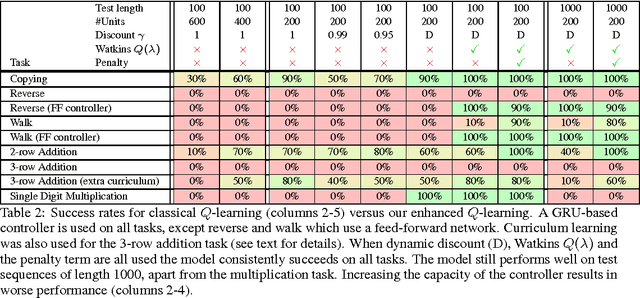 Figure 4 for Learning Simple Algorithms from Examples