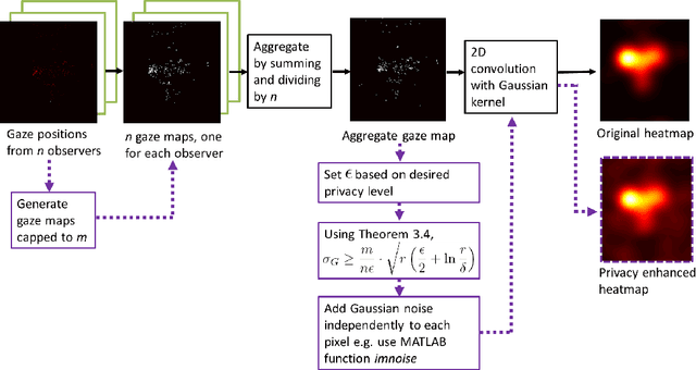 Figure 1 for Differential Privacy for Eye-Tracking Data