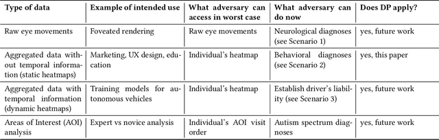 Figure 2 for Differential Privacy for Eye-Tracking Data