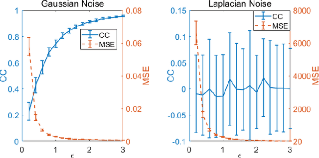 Figure 4 for Differential Privacy for Eye-Tracking Data