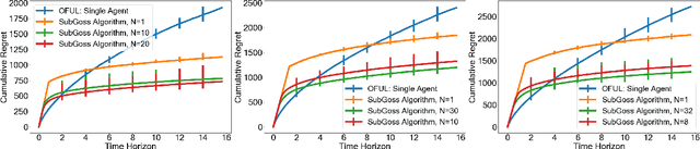 Figure 2 for Multi-Agent Low-Dimensional Linear Bandits