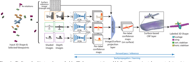 Figure 1 for 3D Shape Segmentation with Projective Convolutional Networks