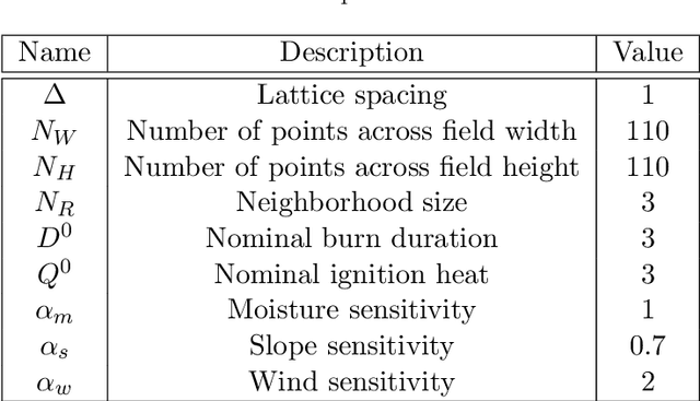 Figure 1 for Convolutional LSTM Neural Networks for Modeling Wildland Fire Dynamics