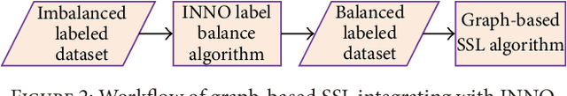 Figure 3 for Iterative Nearest Neighborhood Oversampling in Semisupervised Learning from Imbalanced Data