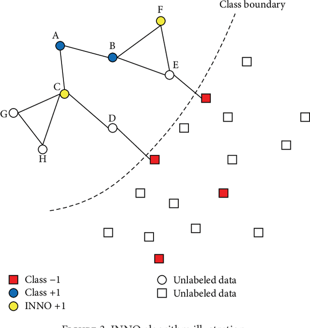 Figure 4 for Iterative Nearest Neighborhood Oversampling in Semisupervised Learning from Imbalanced Data