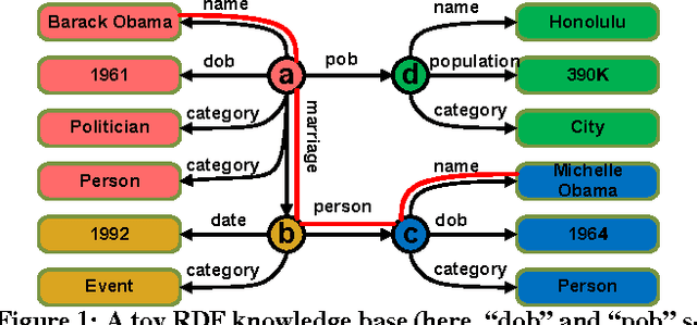 Figure 1 for KBQA: Learning Question Answering over QA Corpora and Knowledge Bases