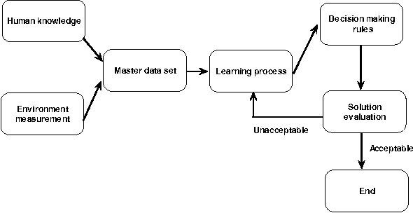 Figure 1 for Decision Support Systems Using Intelligent Paradigms