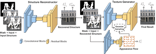 Figure 3 for StructureFlow: Image Inpainting via Structure-aware Appearance Flow