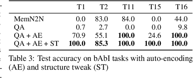 Figure 4 for Learning to Organize Knowledge and Answer Questions with N-Gram Machines