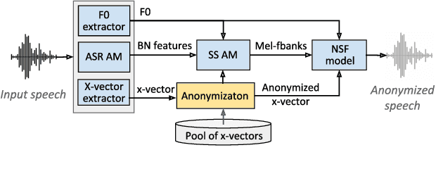 Figure 1 for Design Choices for X-vector Based Speaker Anonymization