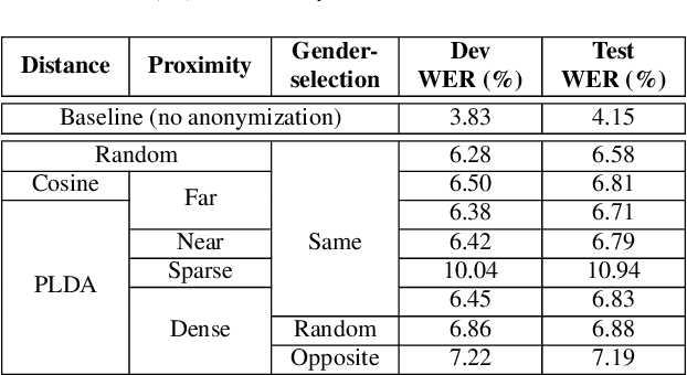 Figure 2 for Design Choices for X-vector Based Speaker Anonymization