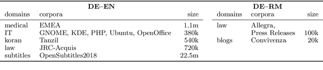 Figure 1 for Domain Robustness in Neural Machine Translation